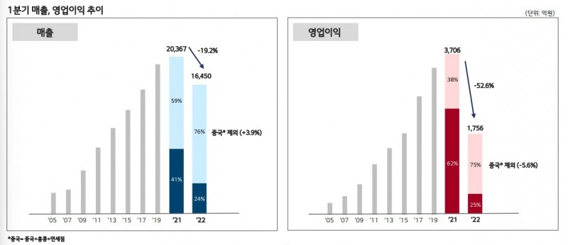 LG생활건강이 2022년 1분기 매출 전년 동기 대비 19.2% 감소한 1조6450억원, 영업이익 52.6% 떨어진 1756억원을 기록했다고 11일 공시했다. /사진제공=LG생활건강 1분기 경영실적 보고서 갈무리