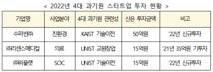 2022년 4대 과학기술원 스타트업 투자 현황./자료=산업은행