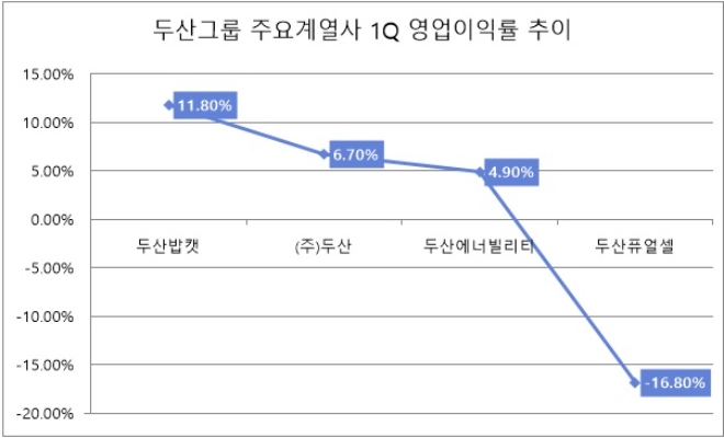 단위 : %. 자료=각 사.