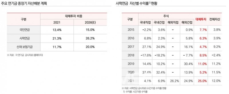 주요 연기금 중장기 자산 배분 계획 및 사학연금 자산별 수익률 현황./자료=한화자산운용(대표이사 한두희)