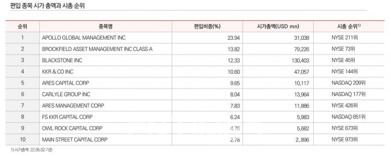 한화자산운용이 11일 유가증권시장(코스피)에 상장한다고 밝힌 ‘아리랑(ARIRANG) 미국대체투자Top10MV’(종목코드: 426410) 상장지수펀드(ETF·Exchange Traded Fund) 편입 종목 시가 총액과 시총 순위./자료=한화자산운용