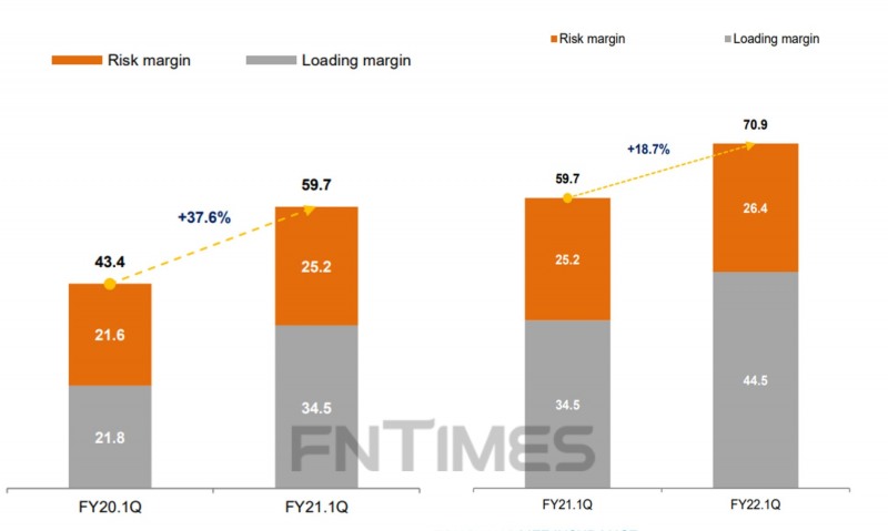 동양생명 1분기 보험이익 추이./사진=동양생명