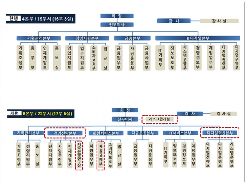 저축은행중앙회 조직도. /사진제공=저축은행중앙회