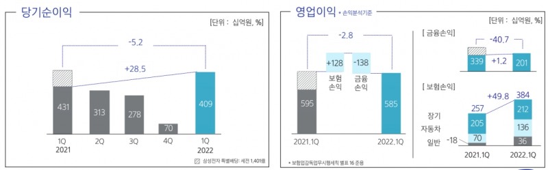 삼성화재 2022년 