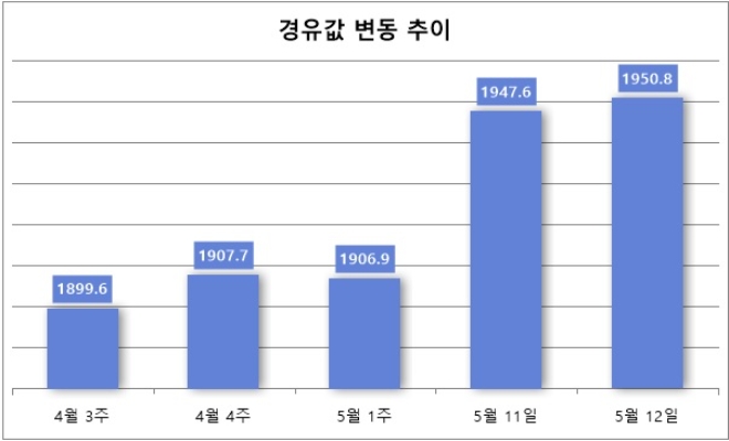기준 : 리터당, 단위 : 원. 자료=오피넷.