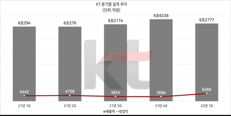KT 분기별 실적 추이. 자료=KT