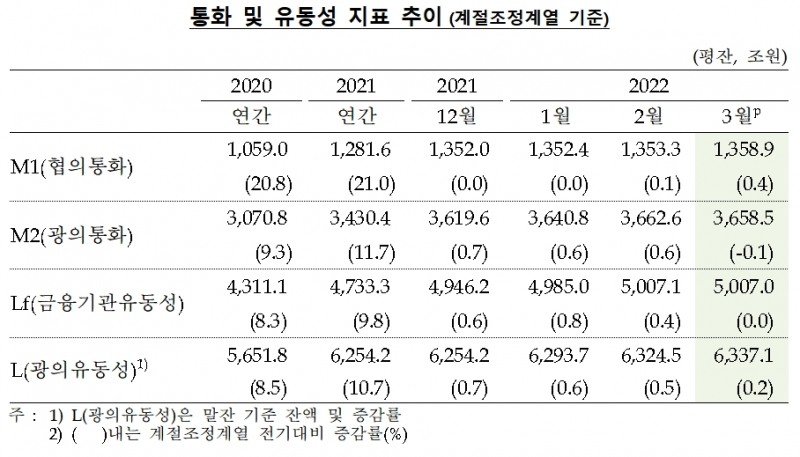 자료제공= 한국은행(2022.05.12)