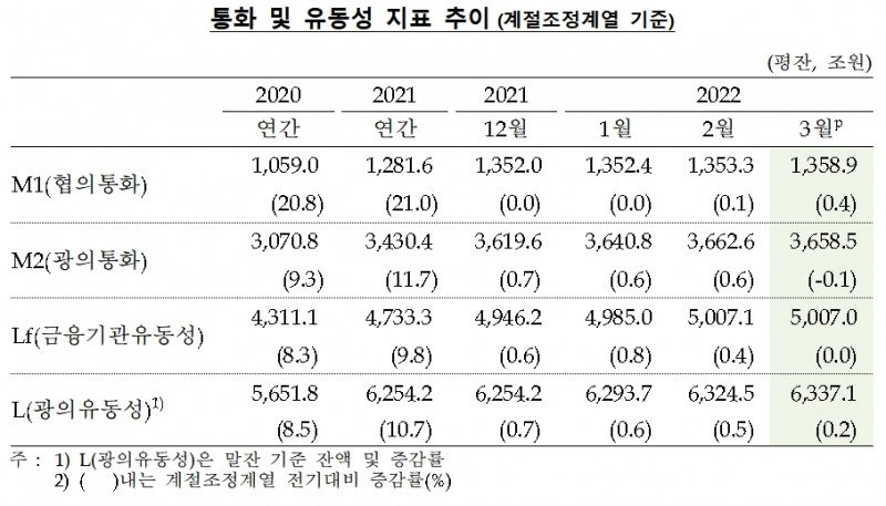 자료제공= 한국은행(2022.05.12)