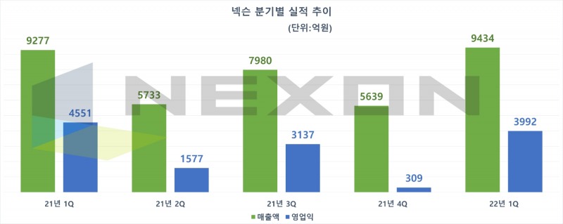 넥슨 분기별 실적 추이. 자료=넥슨