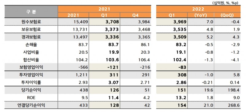 현대해상 2022년 1분기 실적./자료 제공= 현대해상