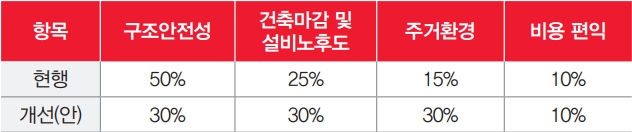 윤석열 대통령의 ‘재건축 정밀안전진단 기준의 합리적 조정’ 공약. / 자료제공=윤석열 공약위키