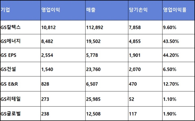 GS그룹 주요 계열사 1분기 실적 현황, 단위 : 억 원. 자료=각 사.
