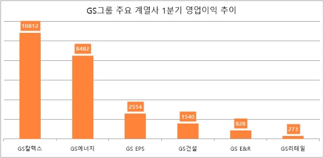 단위 : 억 원. 자료=각 사.