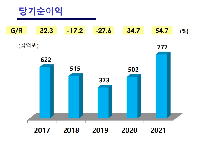 DB손해보험 당기순이익 추이./자료 제공= DB손해보험