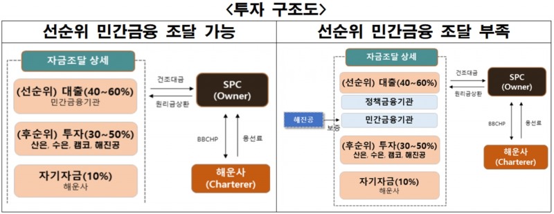 신조지원 프로그램 투자 구조도./자료=KDB산업은행