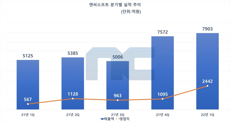 엔씨소프트 분기별 실적 추이. 자료=엔씨소프트