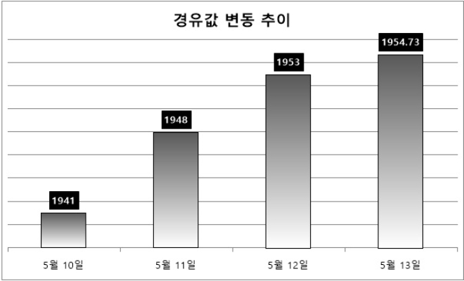 기준 : 리터당, 단위 : 원. 자료=한국석유공사 유가정보서비스 오피넷.