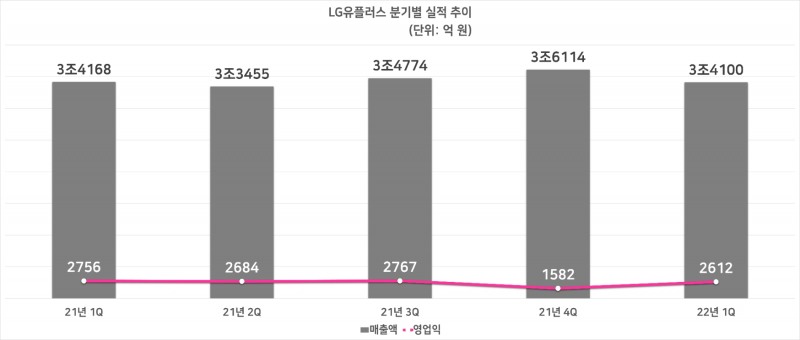 LG유플러스 분기별 실적 추이. 자료=LG유플러스