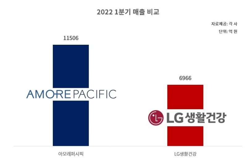 아모레퍼시픽, LG생활건강 2022 1분기 화장품 부문 매출 비교 표./자료제공= 각 사