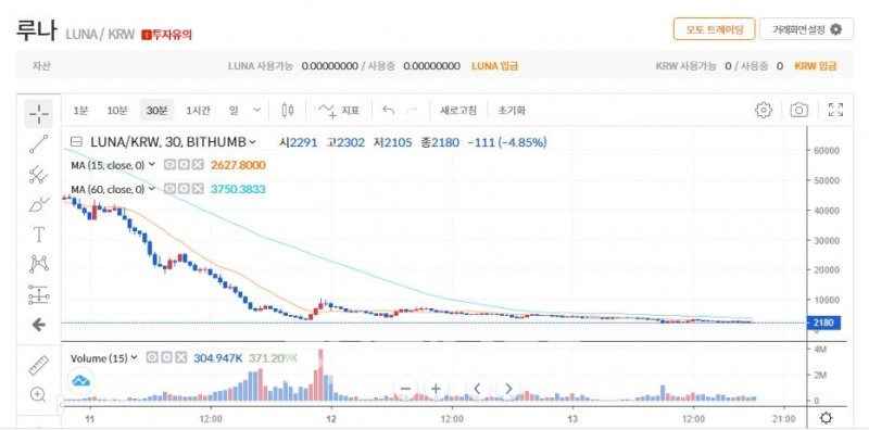 13일 기준 암호화폐 '루나'(LUNA) 시세 및 거래량 추이./사진=빗썸(대표 허백영) 누리집 갈무리