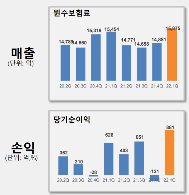 자료 = 한화손해보험 실적보고서