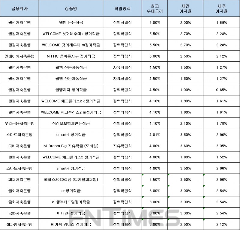 자료 : 금융상품한눈에, 10만원 씩 12개월