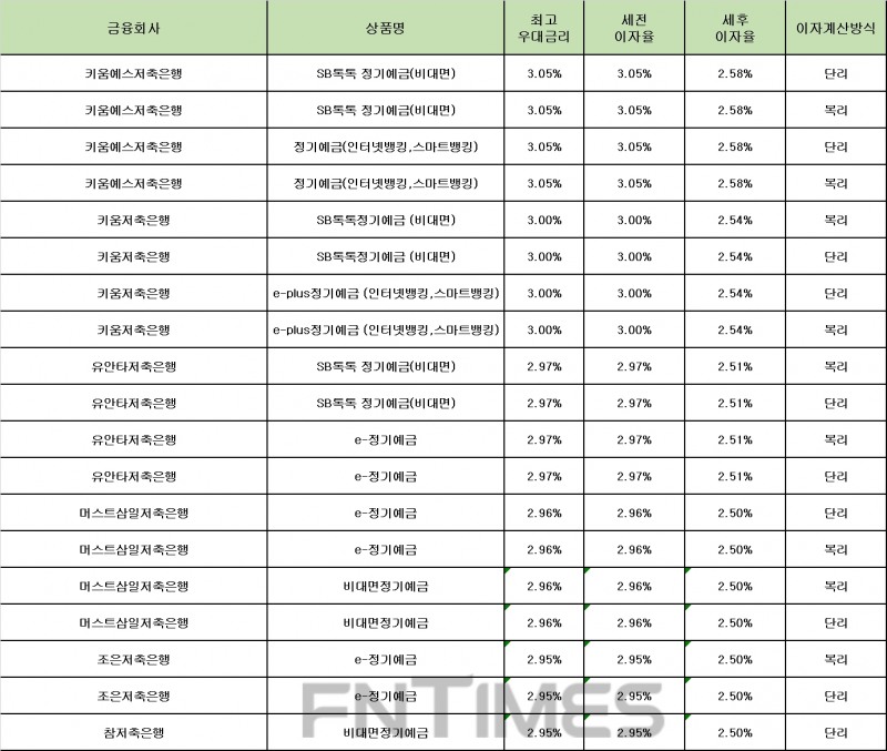 자료 : 금융상품한눈에 24개월 1000만원 예치 시