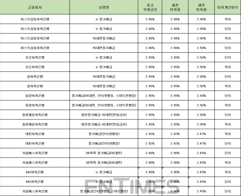 자료 : 금융상품한눈에 12개월 1000만원 예치 시
