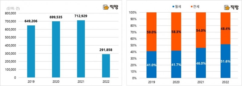 서울 연도별 전세+월세건수 추이 (좌), 서울 연도별 전세-월세비율 추이 (우) / 자료제공=직방