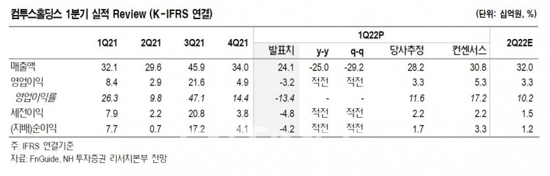 게임 소프트웨어 제작 업체 ‘컴투스홀딩스’(대표 이용국) 올해 1분기 실적 리뷰(Review)./자료=에프엔가이드(대표 김군호‧이철순)‧NH투자증권(대표 정영채) 리서치본부 전망