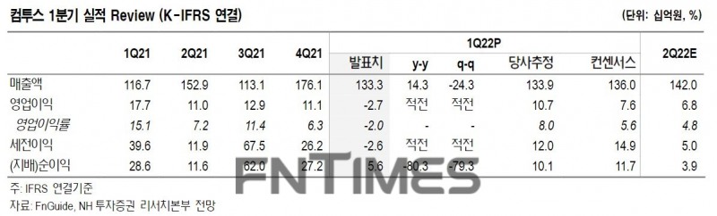 게임 소프트웨어 제작 업체 ‘컴투스홀딩스’(대표 이용국) 자회사 '컴투스'(대표 송재준·이주환)의 올해 1분기 실적 리뷰(Review)./자료=에프엔가이드(대표 김군호‧이철순)‧NH투자증권(대표 정영채) 리서치본부 전망