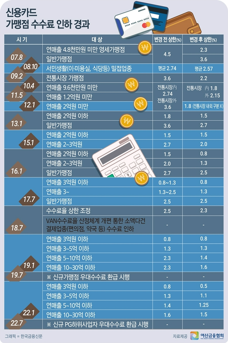 신용카드 가맹점 수수료 인하 경과. /그래픽=한국금융신문