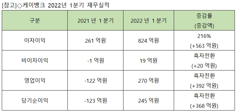 케이뱅크 2022년 1분기 재무실적. / 자료제공=케이뱅크