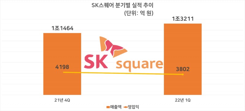 SK스퀘어 실적 추이. 자료=SK스퀘어