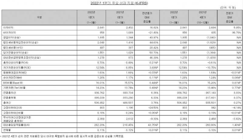 SC제일은행 2022년 1분기 주요 성과 지표 (K-IFRS)./자료=SC제일은행