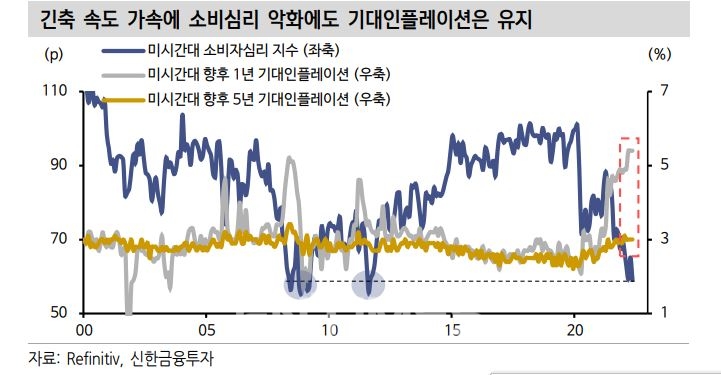 미국 소비판매 추이./자료=Refinitiv·신한금융투자(대표 이영창·김상태)