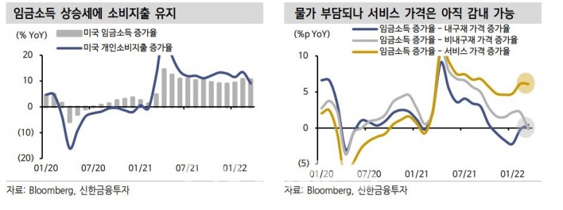 미국 임금소득과 개인소비지출 증가율./자료=블룸버그(Bloomberg)·신한금융투자(대표 이영창·김상태)