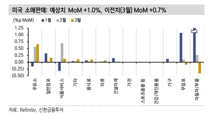 미국 소비판매 추이./자료=Refinitiv·신한금융투자(대표 이영창·김상태)