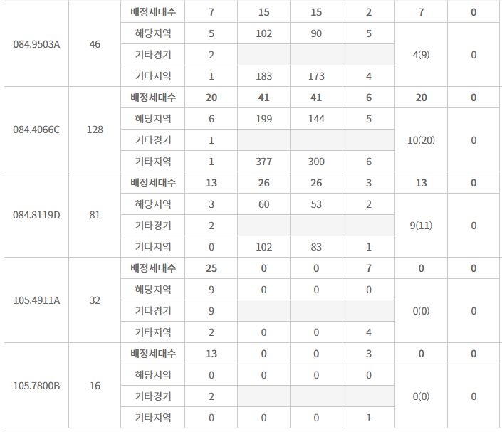 영통 푸르지오 트레센츠 특별공급 접수 결과 (16일 밤 8시 기준) / 자료=한국부동산원 청약홈