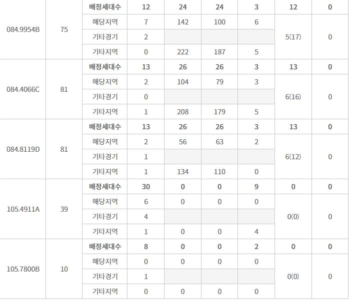 영통 푸르지오 파인베르 특별공급 접수 결과 (16일 밤 8시 기준) / 자료=한국부동산원 청약홈