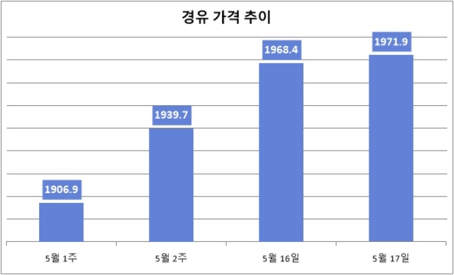 기준 : 리터당, 단위 : 원. 자료=한국석유공사 유가정보서비스 오피넷.