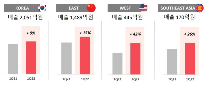 코스맥스 코리아는 1분기 매출 2051억원, 이스트는 1489억원, 웨스트는 445억원, 사우스이스트아시아는 170억원을 실현했다./사진제공=코스맥스 1분기 경영실적 보고서 갈무리