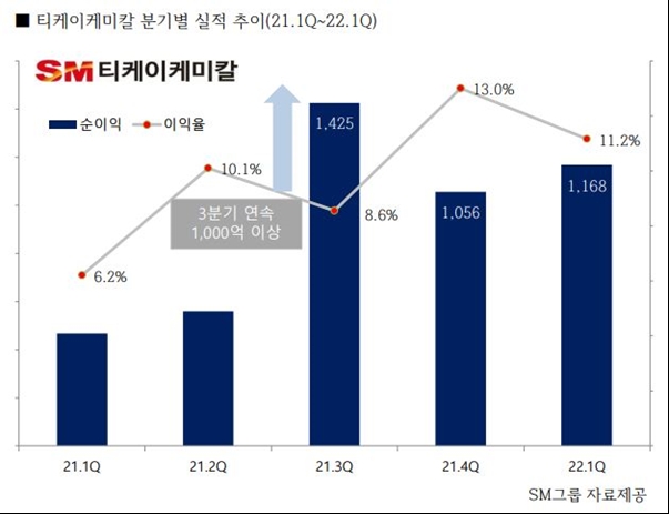 티케이케미칼 분기별 실적 추이 그래프. / 자료제공=SM그룹