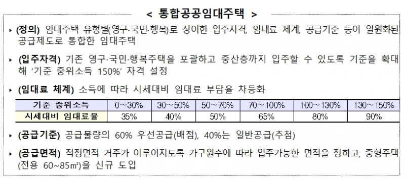 통합공공임대주택 설명 표. / 자료제공=LH