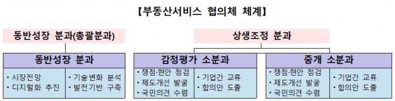 부동산서비스 협의체 체계. / 자료제공=한국부동산원
