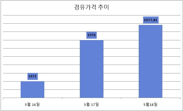기준 : 리터당, 단위 : 원. 자료=한국석유공사 유가정보서비스 오피넷.