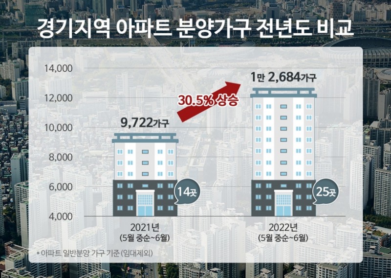 경기지역 아파트 분양가구 전년도 비교 그래프. / 자료제공=더피알
