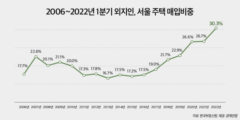 2006년~2022년 1분기 외지인 서울 주택 매입비중 / 자료제공=경제만랩