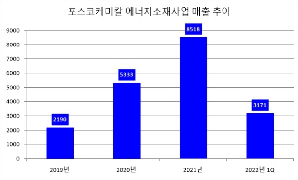 단위 : 억 원. 자료=포스코케미칼.