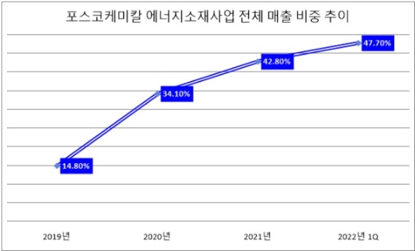 단위 : %. 자료=포스코케미칼.